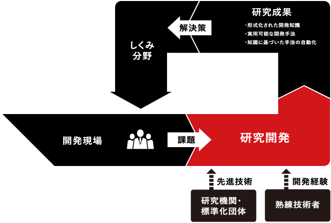研究開発分野