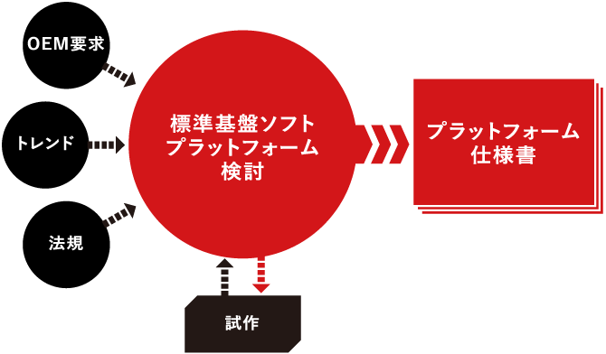先行開発分野