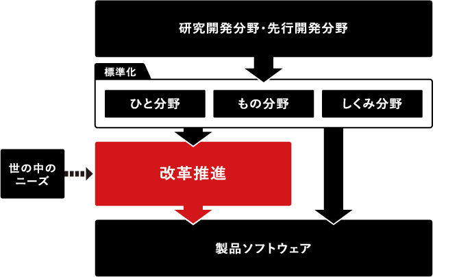 改革推進分野