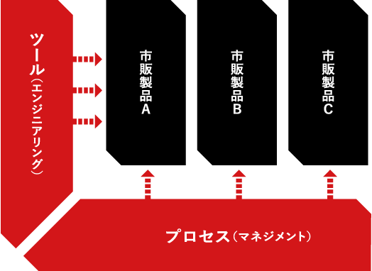 市販事業分野